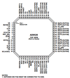AD9520-1/PCBZ Datasheet PDF Analog Devices
