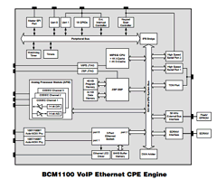 BCM1100 Datasheet PDF Broadcom Corporation
